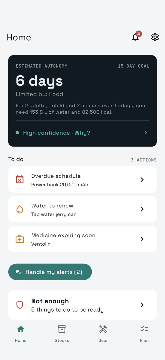 Real iwisur home screen: estimated self-sufficiency 6 days out of a 15-day goal, limited by food, with today’s action list: overdue deadline, water to renew, medicine expiring soon.