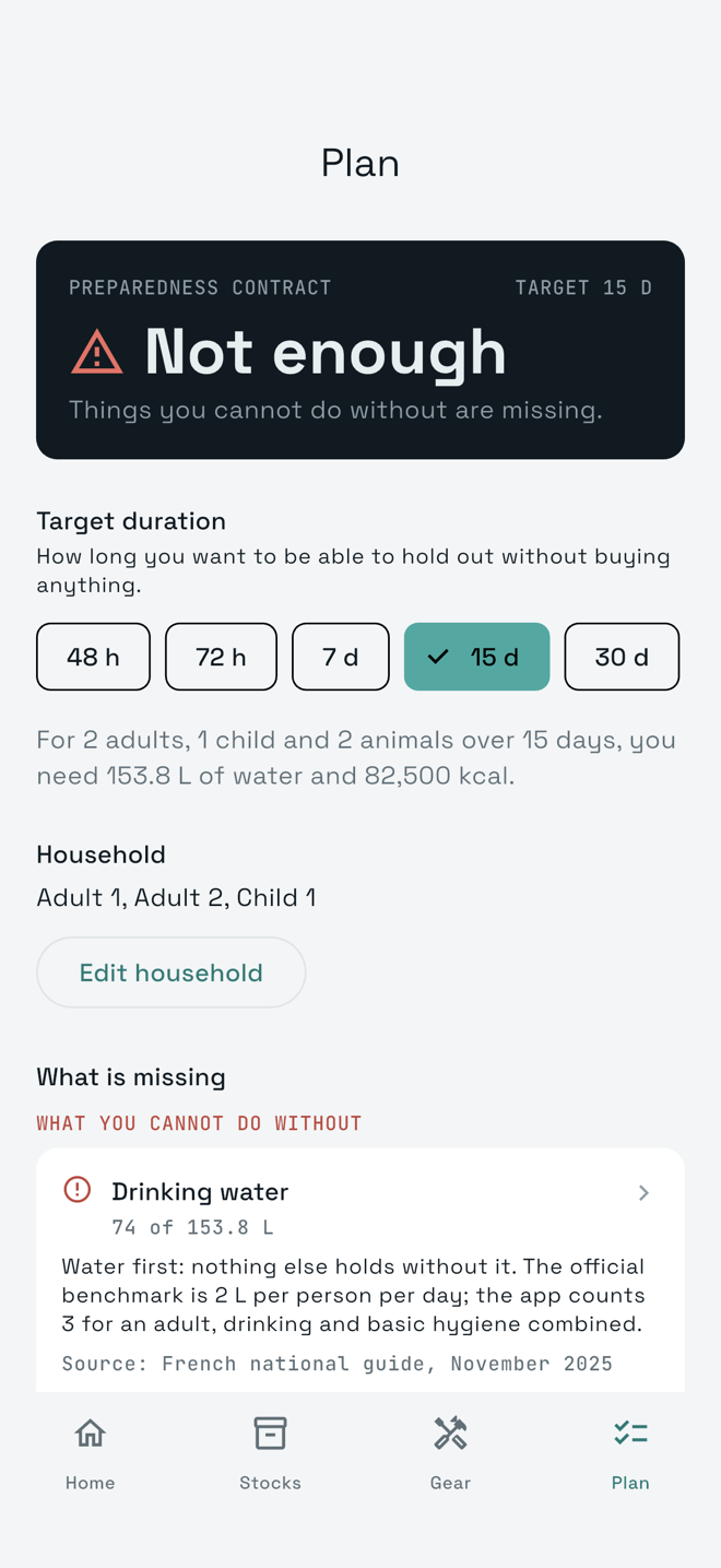iwisur Plan screen, 15-day goal: Not enough verdict, drinking water is short: 74 liters out of 153.8 needed, with the official benchmark explained.